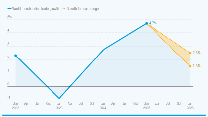A line graph shows Strait of Hormuz disruptions are a shock to global trade, which is expected to slow